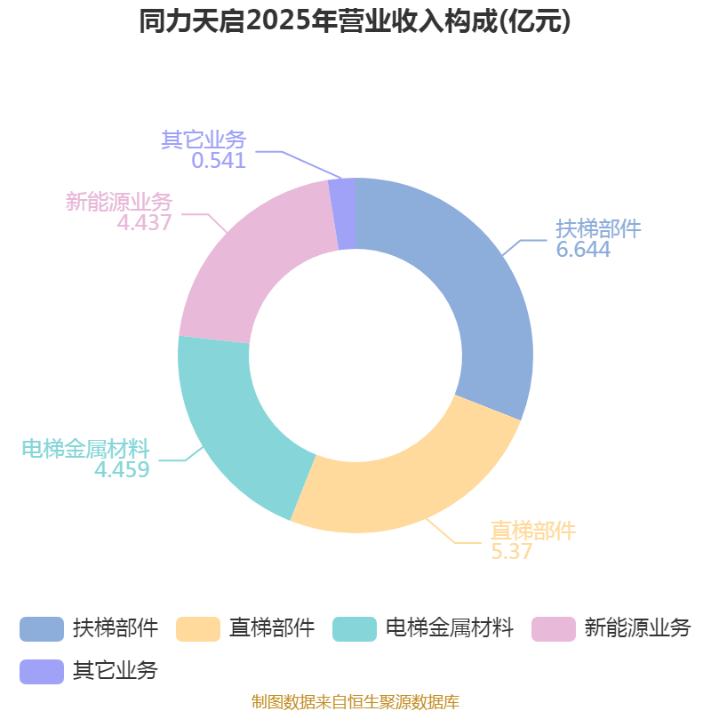 陕西煤业：2025年净利润同比下降25.02% 拟10派9.09元