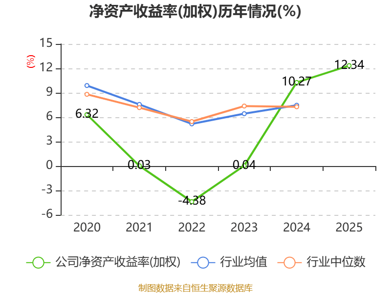 北方铜业：2025年净利润同比增长29.01% 拟10派1.4元