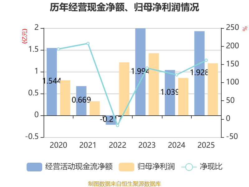 奕帆传动：2025年净利润同比下降24.51% 拟10转2派2元
