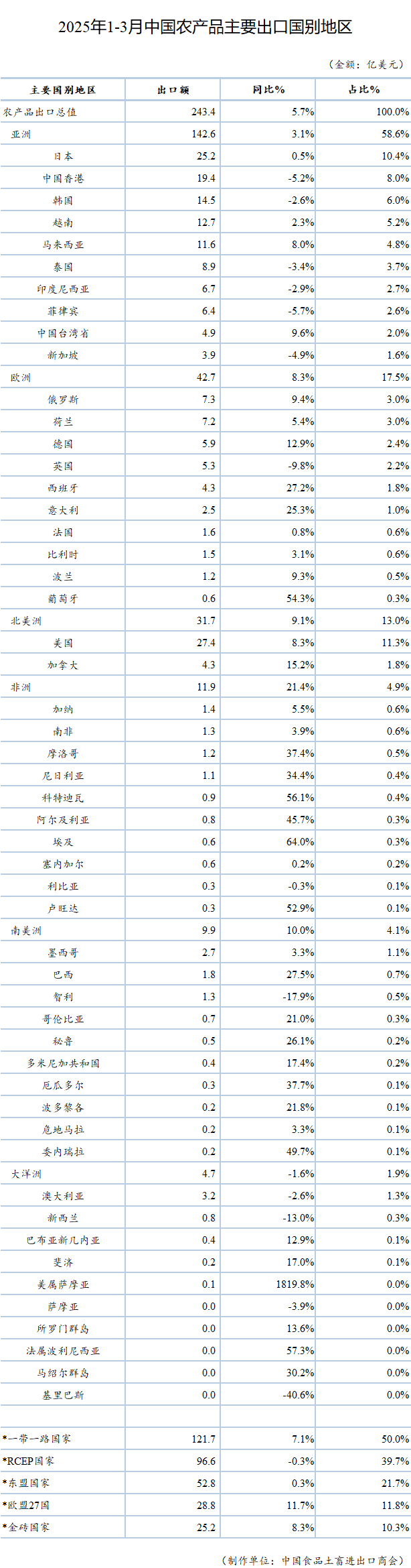 2025年1-2月爱沙尼亚对中国货物进出口总额同比增长7.2%