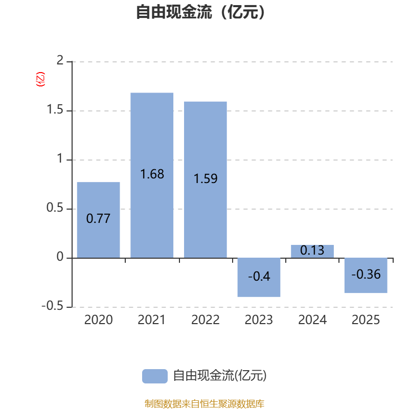 渝三峡A：一季度净利润2484.12万元 同比增长373.16%