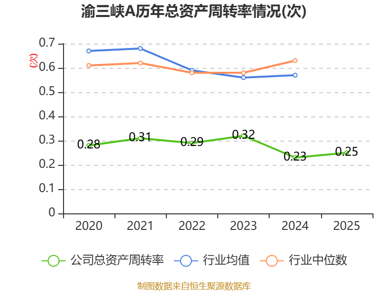 渝三峡A：一季度净利润2484.12万元 同比增长373.16%