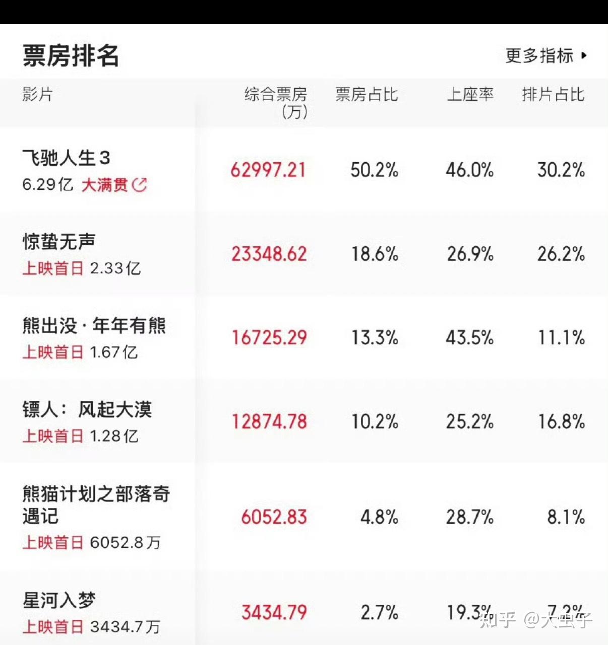 2026年五一档新片预售票房破2000万元