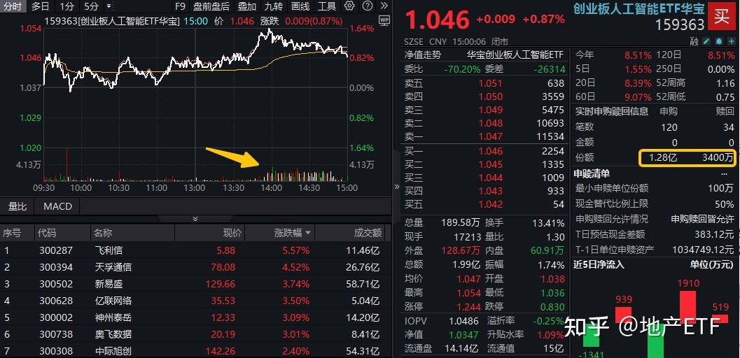 超500亿元！新易盛，成交额创纪录！