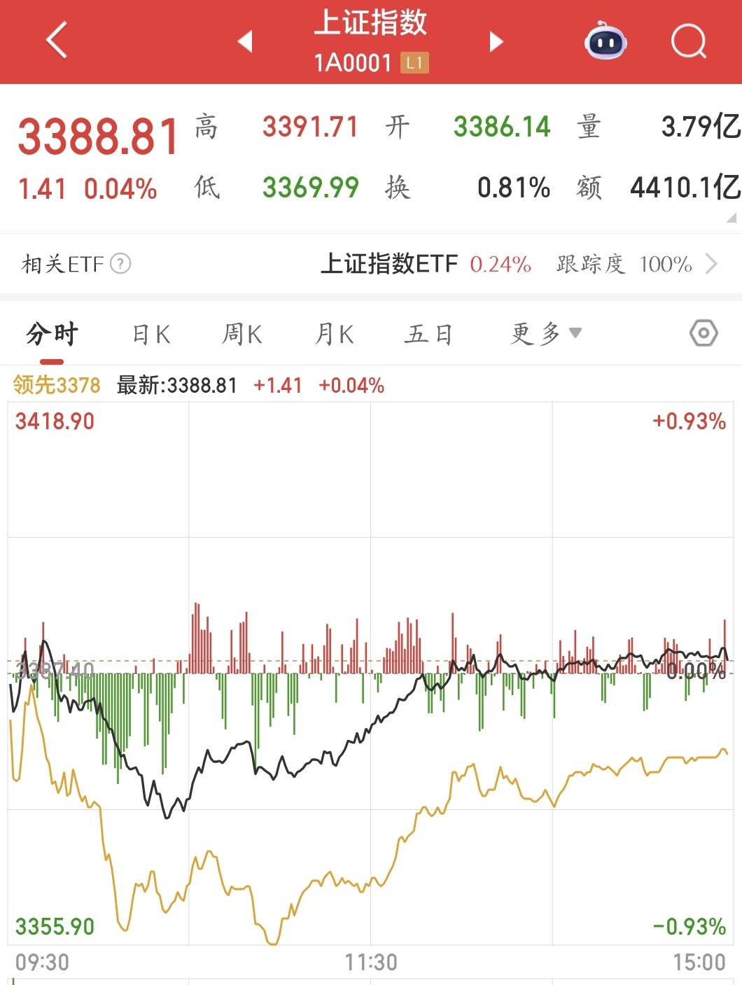 收评：沪指跌0.32%，有色、半导体等板块下挫，电力板块逆市活跃