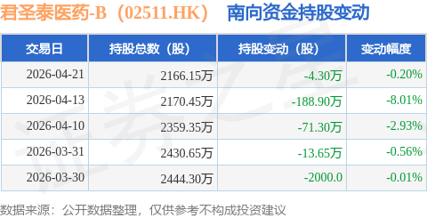 锅圈(02517.HK)4月24日回购319.72万股，耗资1007.69万港元