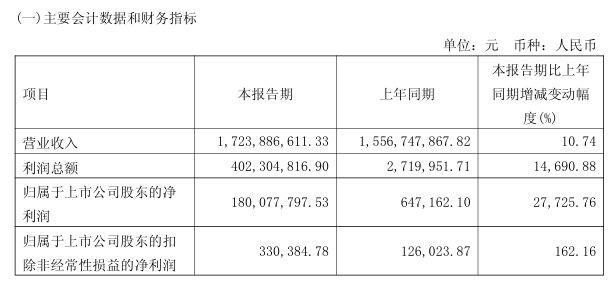宝利国际一季度净利同比增长172% 国资赋能蓄力转型升级