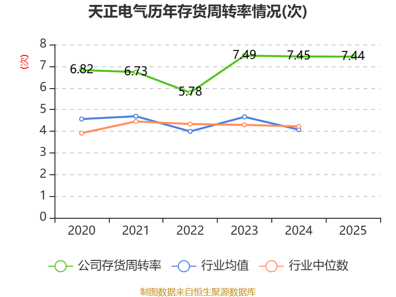 山东赫达：2025年度净利润约1.42亿元，同比下降36.06%