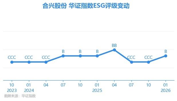 合兴股份（605005）2026年一季报简析：增收不增利，公司应收账款体量较大