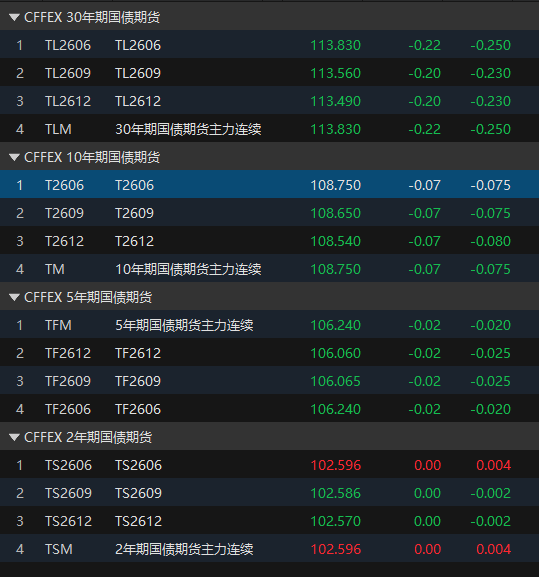 国债期货收盘集体收跌