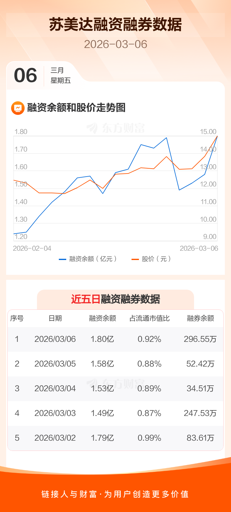 C联讯上市首日获融资买入18.24亿元,占成交额的15.98%