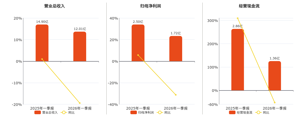兴齐眼药2026年一季度实现净利润2.06亿元，同比增长41.48%