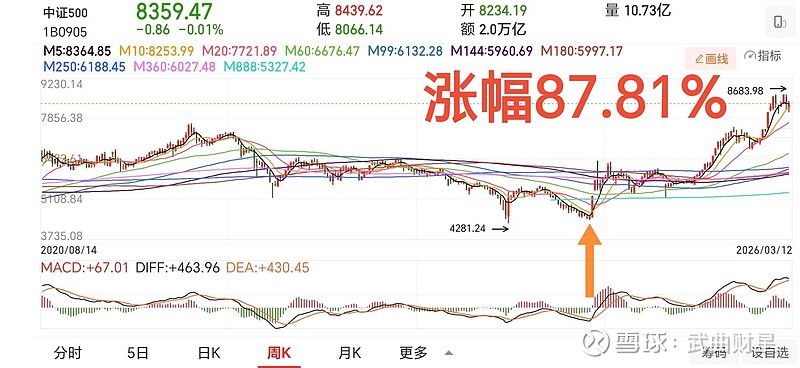 中证小盘500指数ETF今日合计成交额78.81亿元，环比增加37.09%