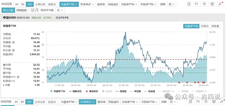 中证小盘500指数ETF今日合计成交额78.81亿元，环比增加37.09%
