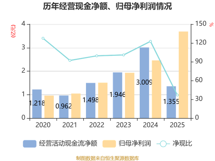 新迅达2025年同比减亏66.88%，成立子公司涉足AI业务