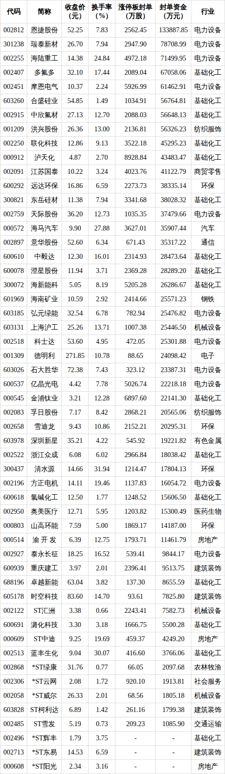 53只A股筹码大换手（4月27日）