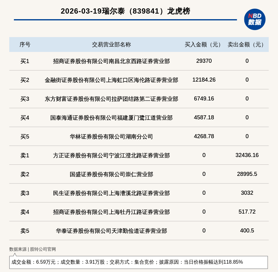 赛英电子龙虎榜：营业部净卖出99.07万元