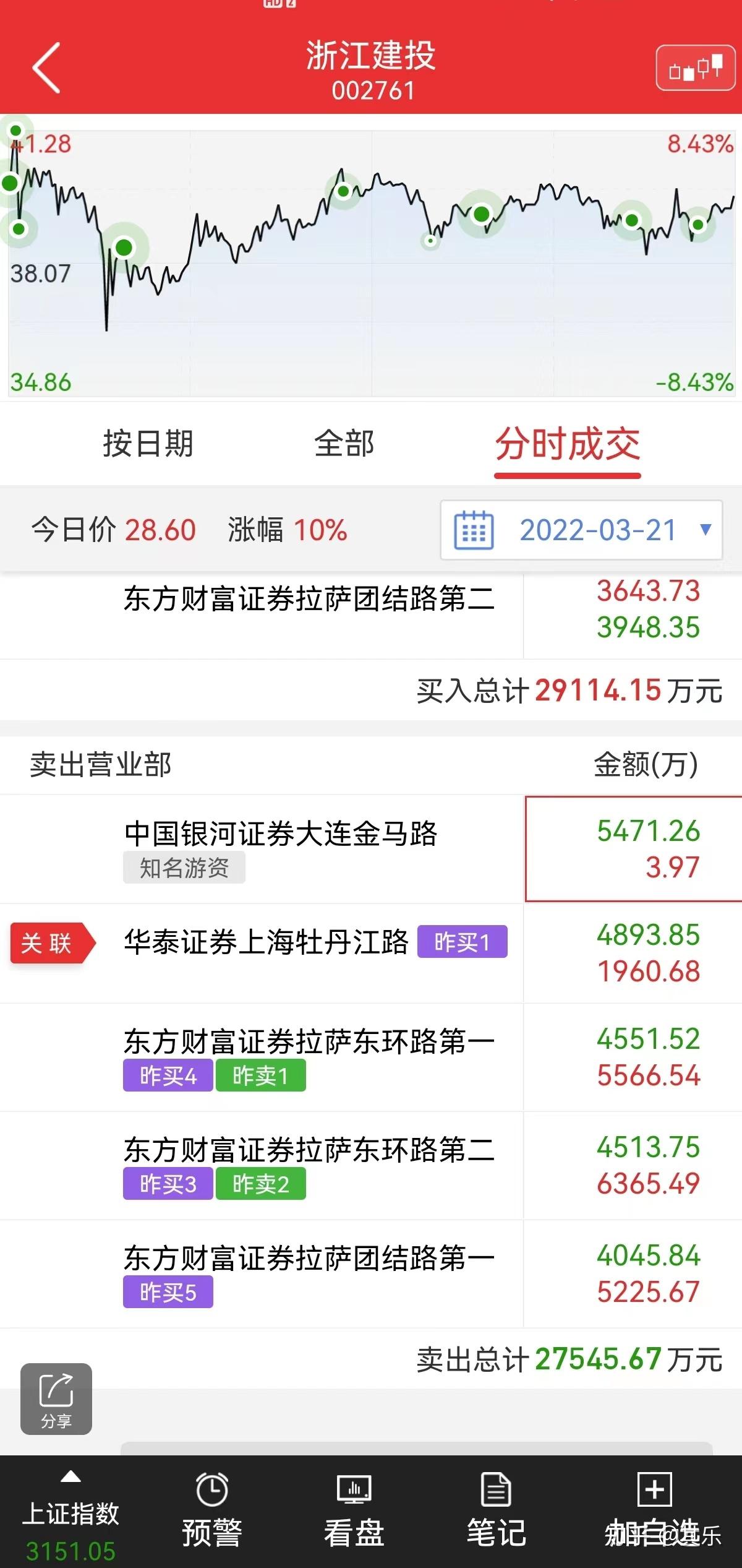 赛英电子龙虎榜：营业部净卖出99.07万元