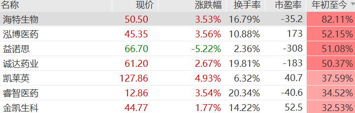 创新药概念拉升 药明康德等涨停