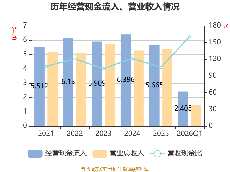 红蜻蜓：一季度净利润922.86万元 同比增长127.14%