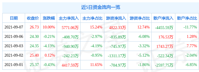 钢铁行业4月27日资金流向日报