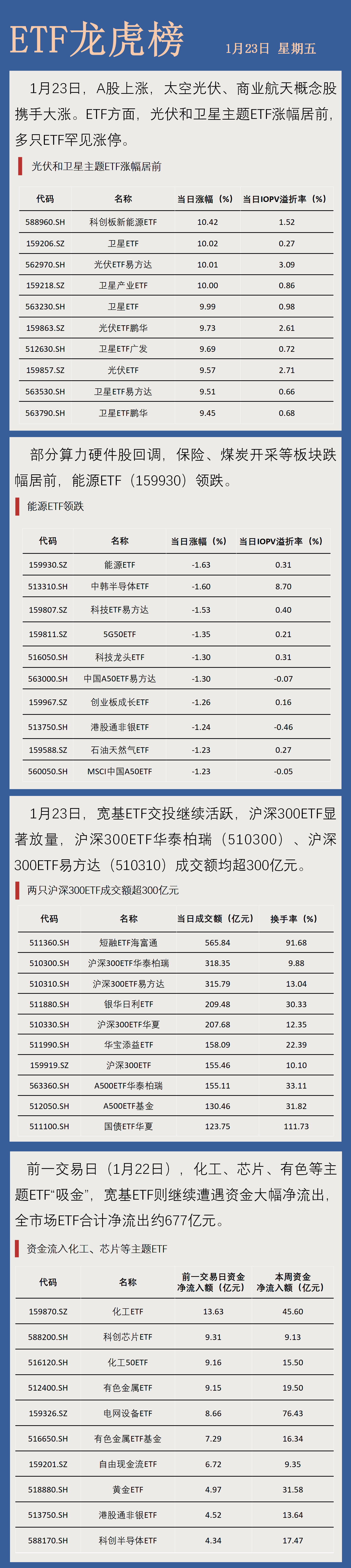 A股三大指数涨跌不一，关注A500ETF易方达（159361）、沪深300ETF易方达（510310）等产品投资机会