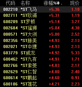 *ST智胜2025年营收达标3亿元保壳有望 申请撤销退市风险警示