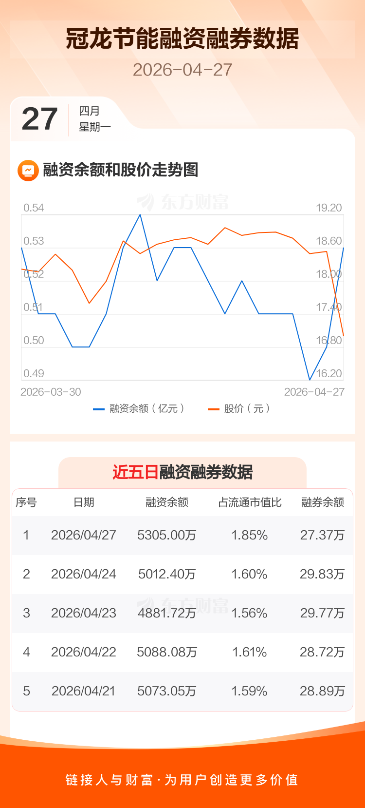 鲁阳节能：2026年第一季度净利润约292万元，同比下降95.14%
