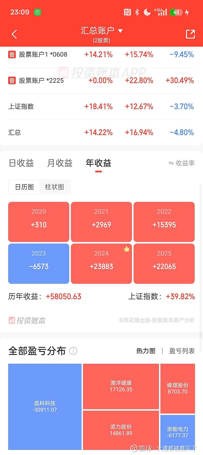 西南证券：一季度净利润3.1亿元 同比增长26.39%