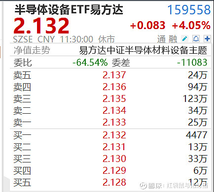 芯片产业链股午后回暖,半导体设备ETF易方达(159558)上周“吸金”超5亿元