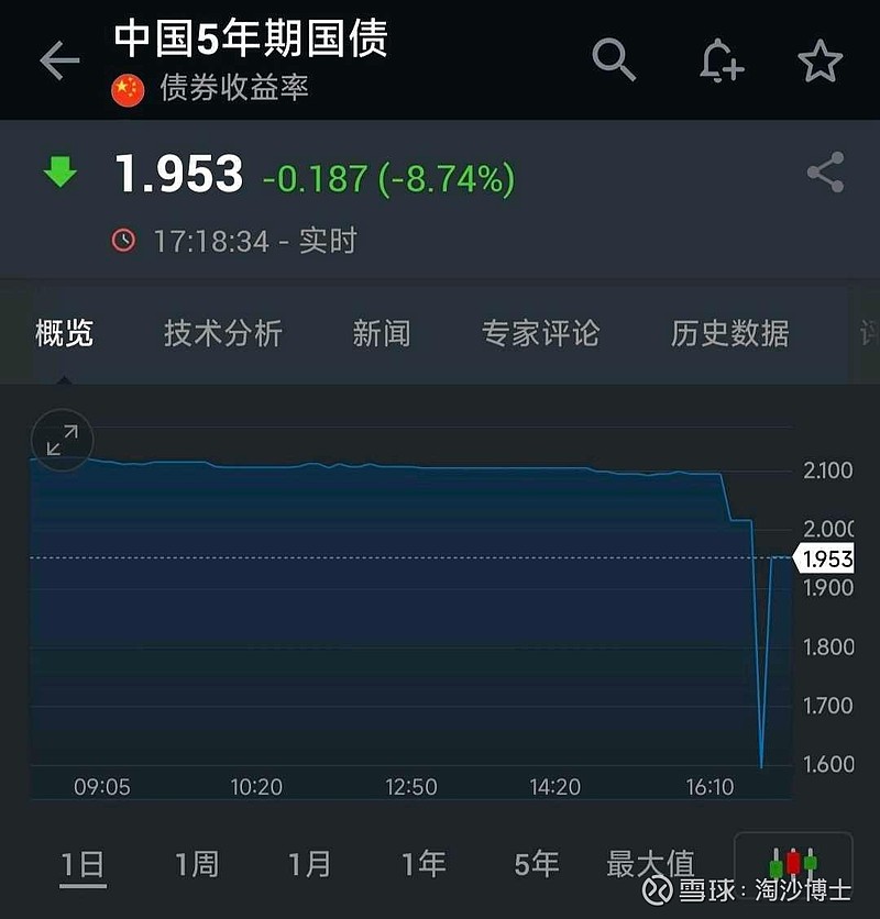 美国财政部拍卖六周期国债 得标利率3.590%