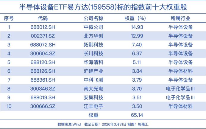 芯片产业链股全天承压，半导体设备ETF易方达（159558）受关注