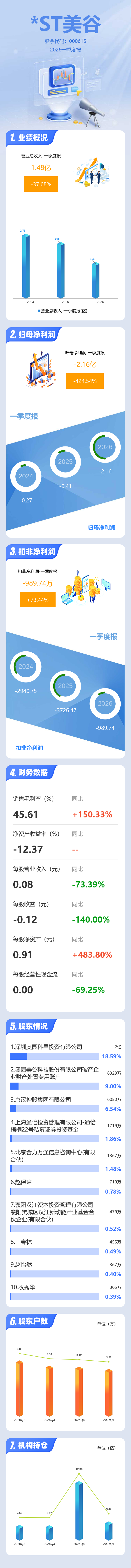 ST洲际：2026年第一季度净利润约1.11亿元，同比增加160.38%