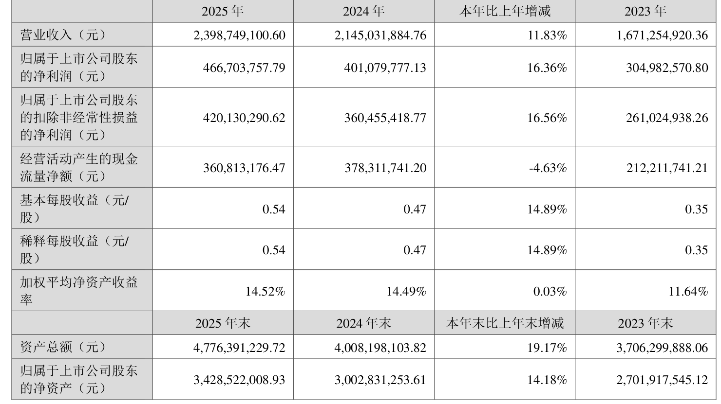 云意电气（300304）2026年一季报简析：净利润同比下降27.67%，公司应收账款体量较大