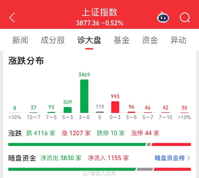 AI 产业供需两旺，科创AIETF富国（589380）盘中涨幅达3.49%