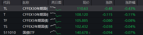国债期货收盘全线下跌 30年期主力合约跌0.26%