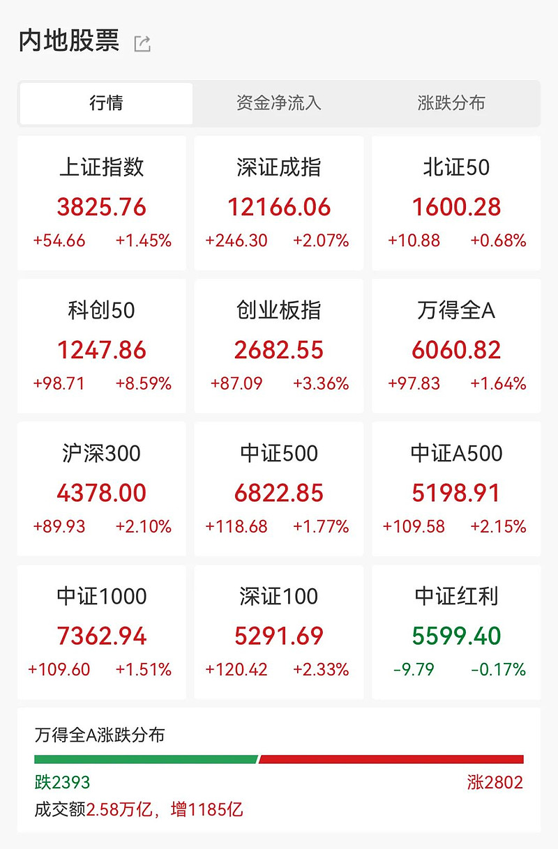 AI产业链股集体走强，人工智能ETF易方达（159819）、科创创业人工智能ETF易方达（159140）标的指数涨超3%