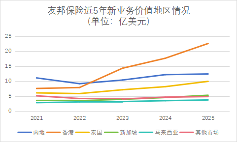 友邦保险第一季新业务价值上升13%至17.57亿美元