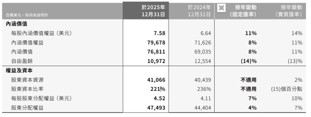 友邦保险第一季新业务价值上升13%至17.57亿美元