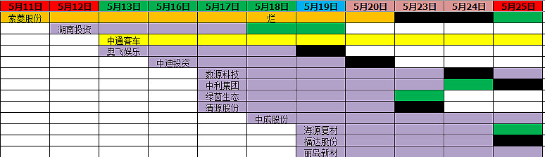 丽岛新材录得5天3板