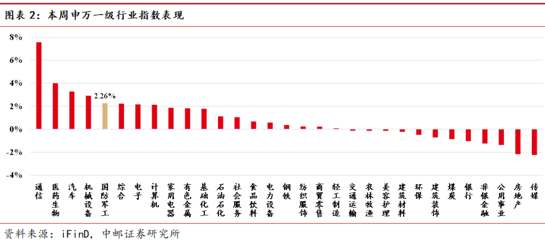 2025年报排行榜：国防军工行业增速领跑