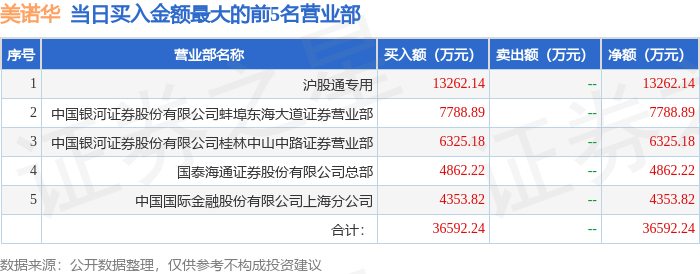 美诺华换手率25.57%,沪股通净卖出1.72亿元
