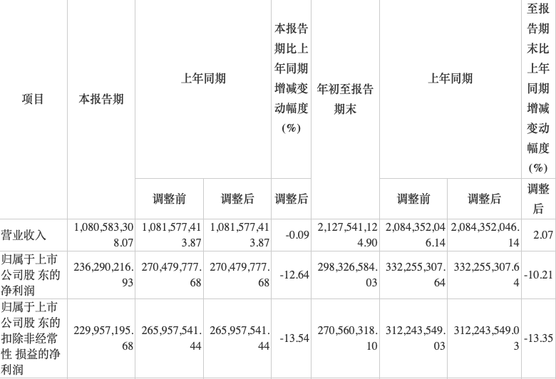 电科数字一季度净利润下滑近50%，经营与合规风险加剧