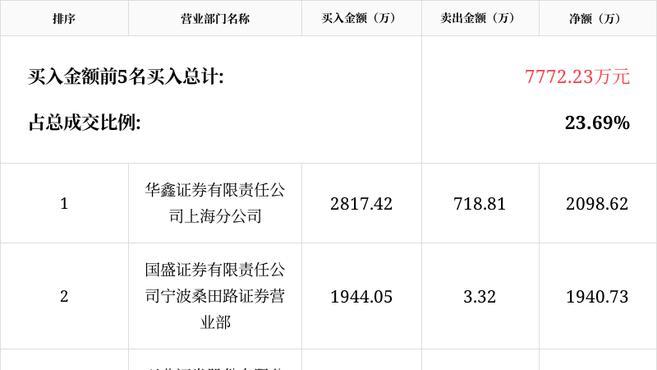 卓郎智能龙虎榜数据（4月30日）