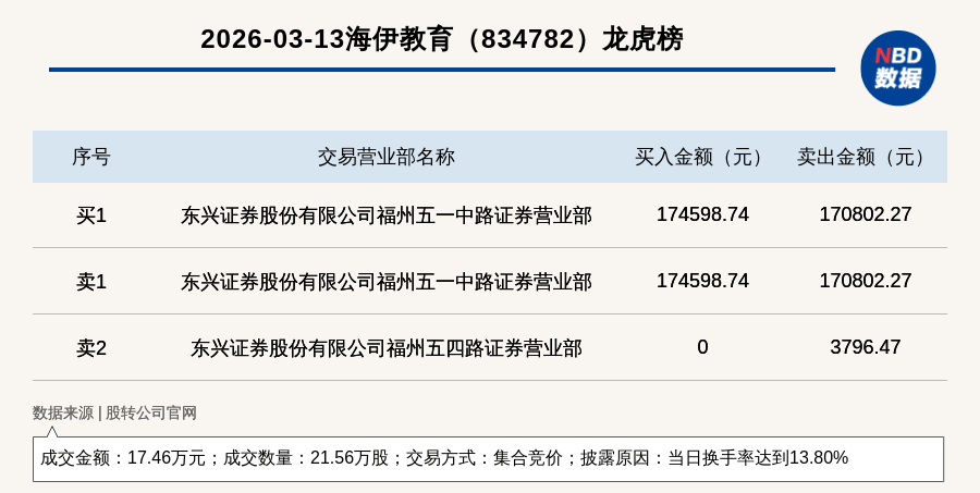 金瑞矿业龙虎榜：营业部净买入1.00亿元