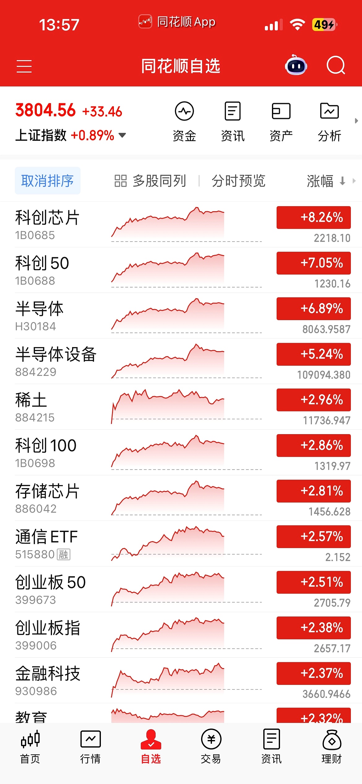 半导体等板块，大爆发！有个股涨近200%！