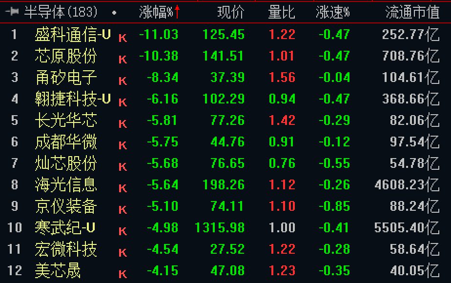 半导体等板块，大爆发！有个股涨近200%！