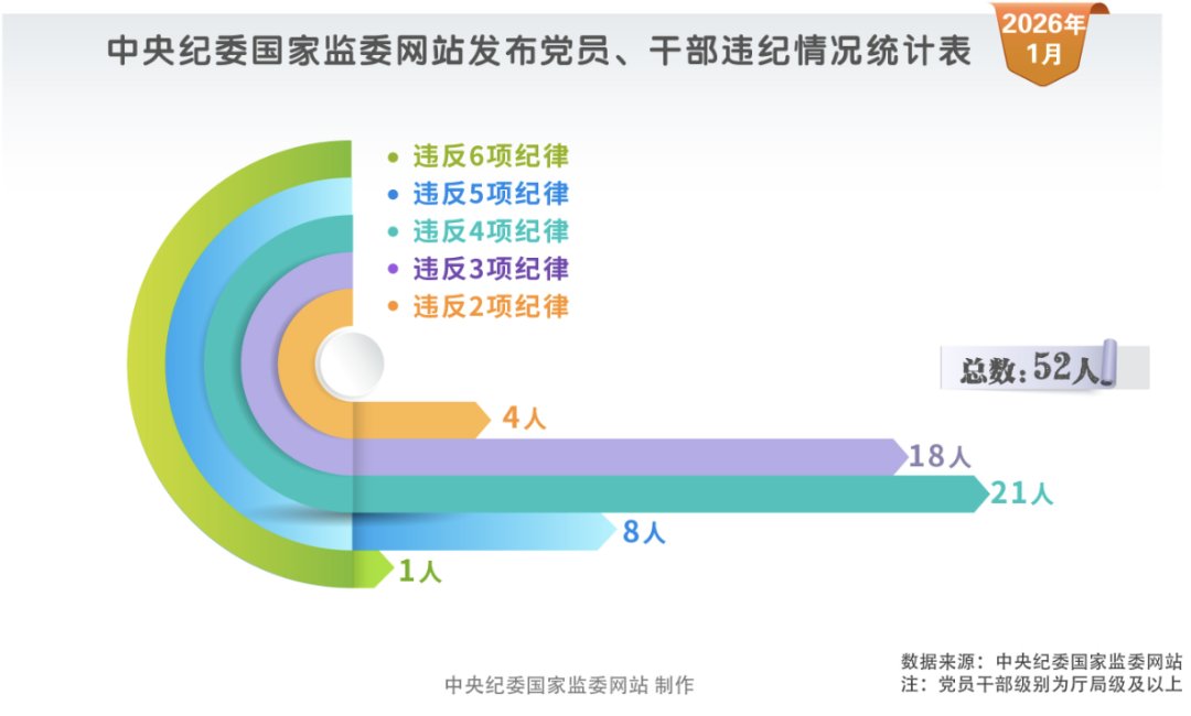 今年第一季度市场监管总局完成经营者集中反垄断审查173件
