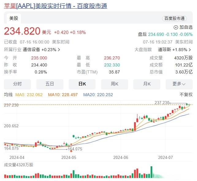 美股三大指数集体收跌 道指跌超1%