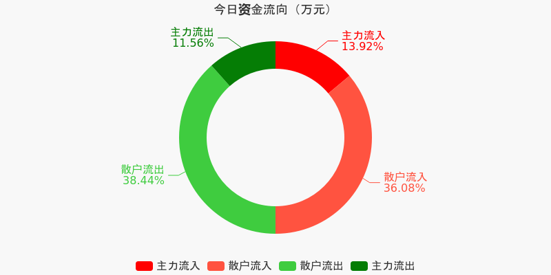 两市主力资金净流出384.07亿元，科创板资金净流入